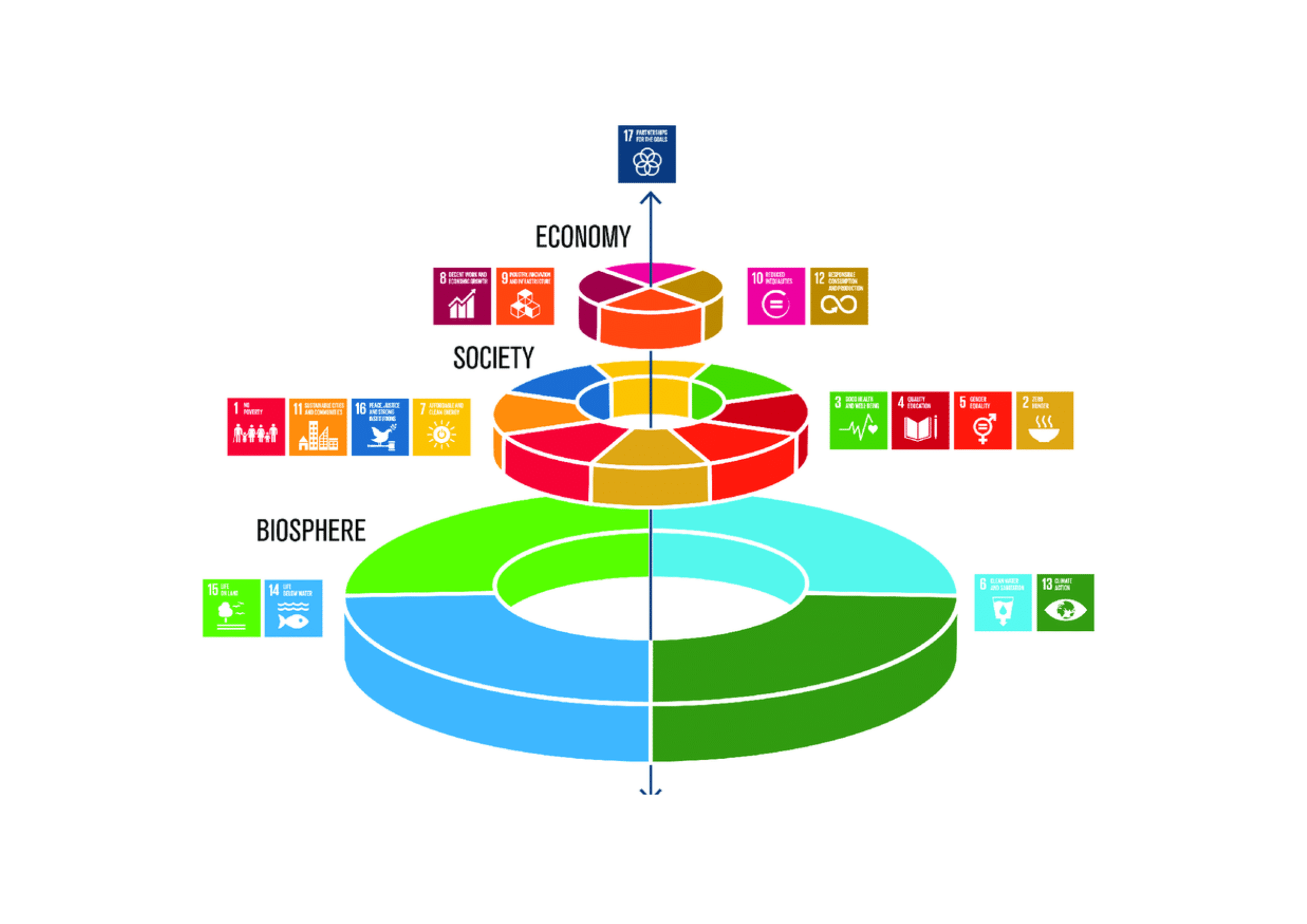SDGs circles by Azote for Stockholm Resilience Centre