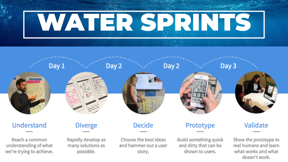 Water Sprint process by AQUADAT